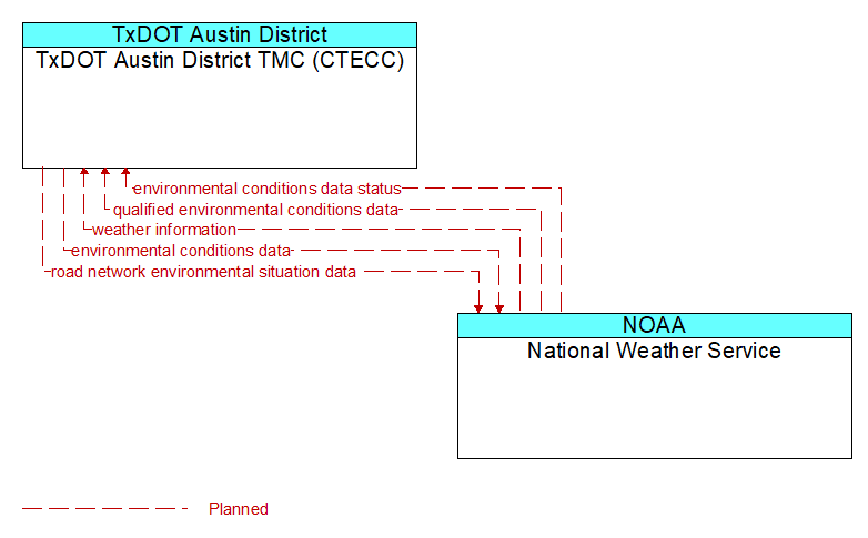 TxDOT Austin District TMC (CTECC) to National Weather Service Interface Diagram