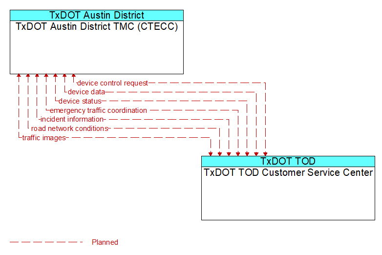 TxDOT Austin District TMC (CTECC) to TxDOT TOD Customer Service Center Interface Diagram
