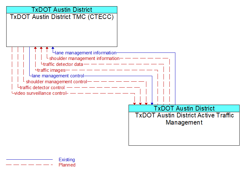 TxDOT Austin District TMC (CTECC) to TxDOT Austin District Active Traffic Management Interface Diagram