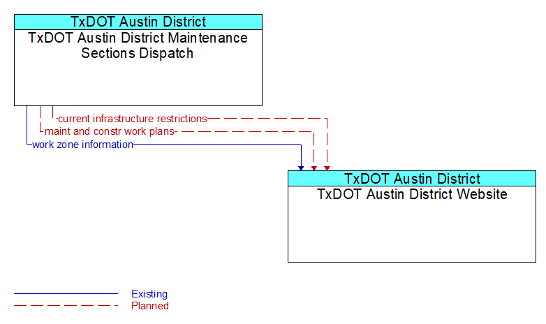 TxDOT Austin District Maintenance Sections Dispatch to TxDOT Austin District Website Interface Diagram