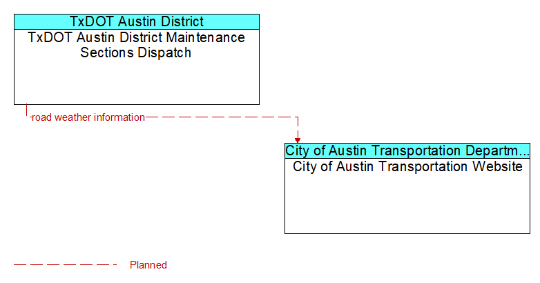 TxDOT Austin District Maintenance Sections Dispatch to City of Austin Transportation Website Interface Diagram