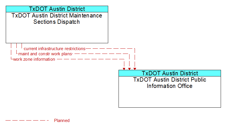 TxDOT Austin District Maintenance Sections Dispatch to TxDOT Austin District Public Information Office Interface Diagram