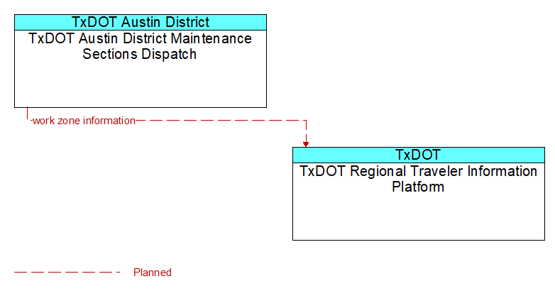 TxDOT Austin District Maintenance Sections Dispatch to TxDOT Regional Traveler Information Platform Interface Diagram