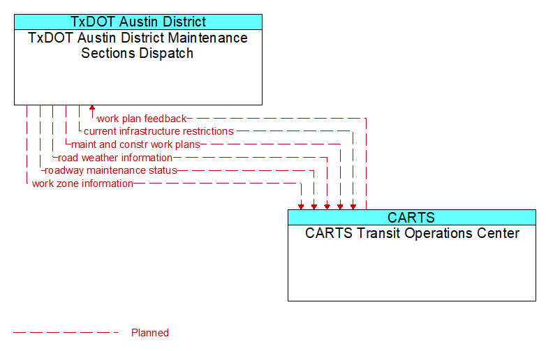 TxDOT Austin District Maintenance Sections Dispatch to CARTS Transit Operations Center Interface Diagram