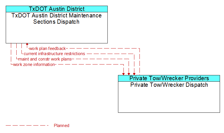 TxDOT Austin District Maintenance Sections Dispatch to Private Tow/Wrecker Dispatch Interface Diagram