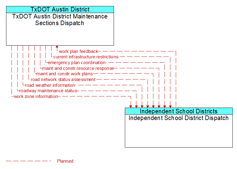 TxDOT Austin District Maintenance Sections Dispatch to Independent School District Dispatch Interface Diagram