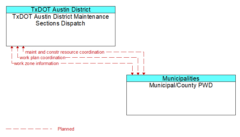 TxDOT Austin District Maintenance Sections Dispatch to Municipal/County PWD Interface Diagram