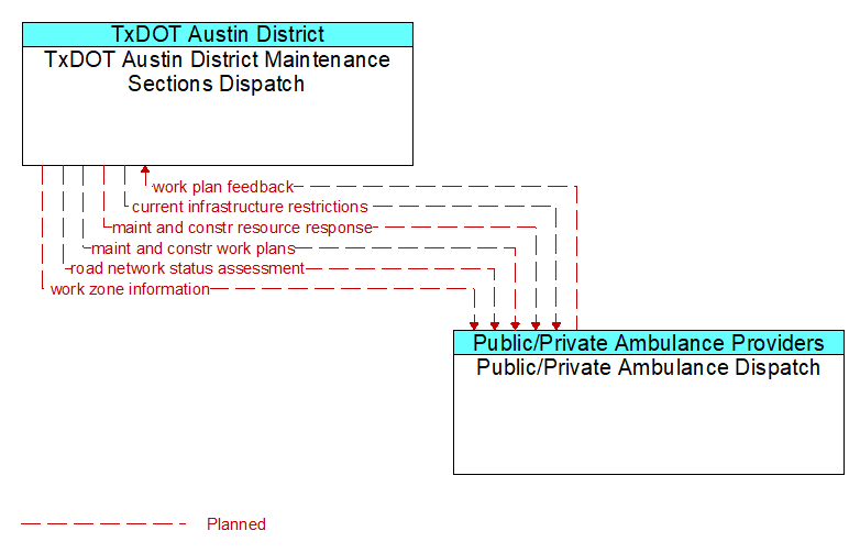 TxDOT Austin District Maintenance Sections Dispatch to Public/Private Ambulance Dispatch Interface Diagram
