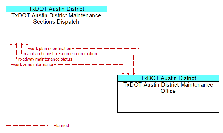 TxDOT Austin District Maintenance Sections Dispatch to TxDOT Austin District Maintenance Office Interface Diagram
