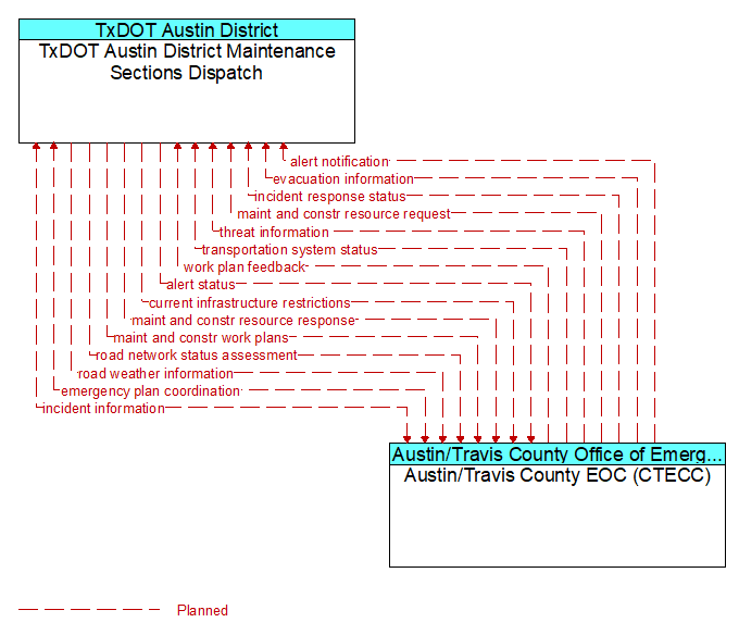 TxDOT Austin District Maintenance Sections Dispatch to Austin/Travis County EOC (CTECC) Interface Diagram