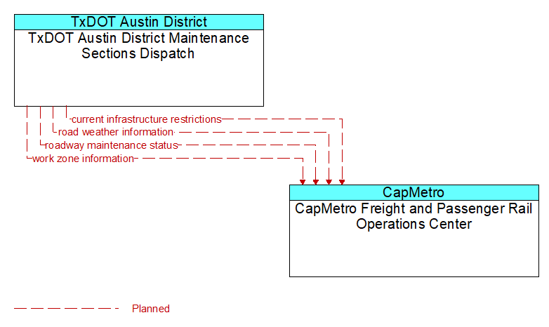 TxDOT Austin District Maintenance Sections Dispatch to CapMetro Freight and Passenger Rail Operations Center Interface Diagram