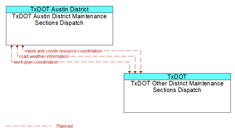TxDOT Austin District Maintenance Sections Dispatch to TxDOT Other District Maintenance Sections Dispatch Interface Diagram
