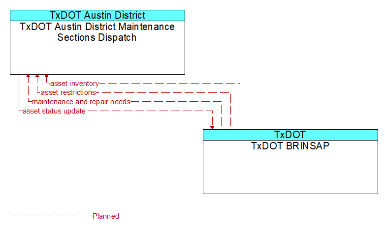 TxDOT Austin District Maintenance Sections Dispatch to TxDOT BRINSAP Interface Diagram