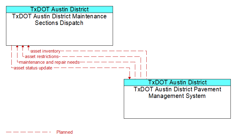 TxDOT Austin District Maintenance Sections Dispatch to TxDOT Austin District Pavement Management System Interface Diagram