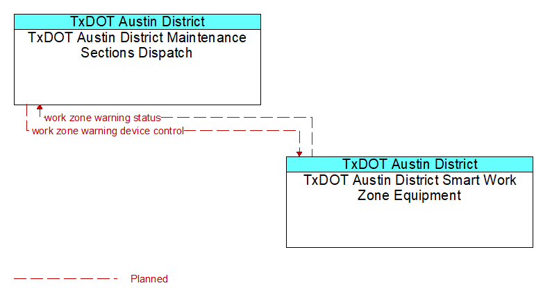 TxDOT Austin District Maintenance Sections Dispatch to TxDOT Austin District Smart Work Zone Equipment Interface Diagram