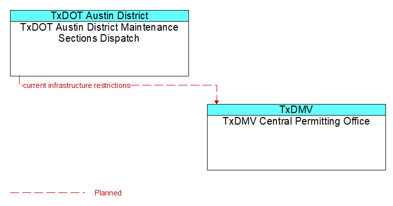 TxDOT Austin District Maintenance Sections Dispatch to TxDMV Central Permitting Office Interface Diagram