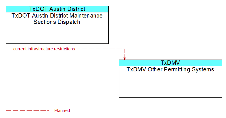 TxDOT Austin District Maintenance Sections Dispatch to TxDMV Other Permitting Systems Interface Diagram