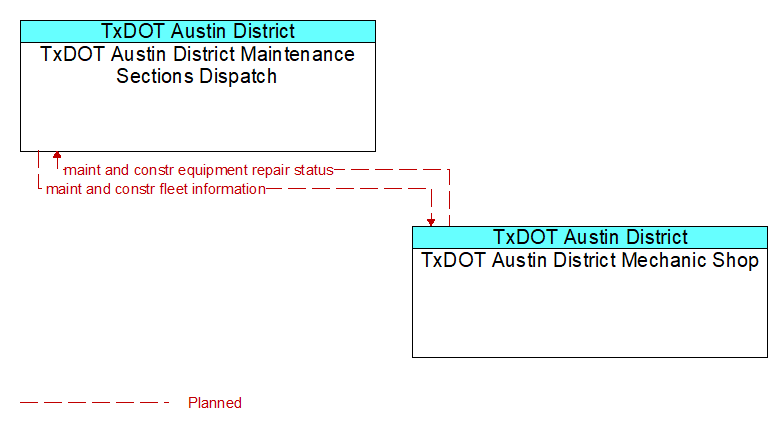 TxDOT Austin District Maintenance Sections Dispatch to TxDOT Austin District Mechanic Shop Interface Diagram
