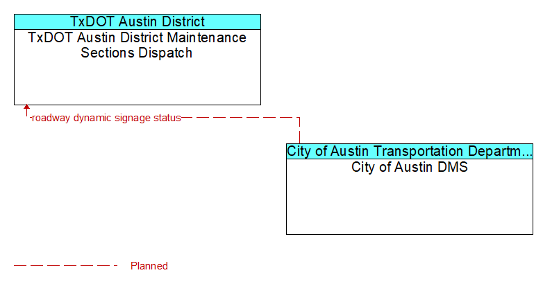 TxDOT Austin District Maintenance Sections Dispatch to City of Austin DMS Interface Diagram