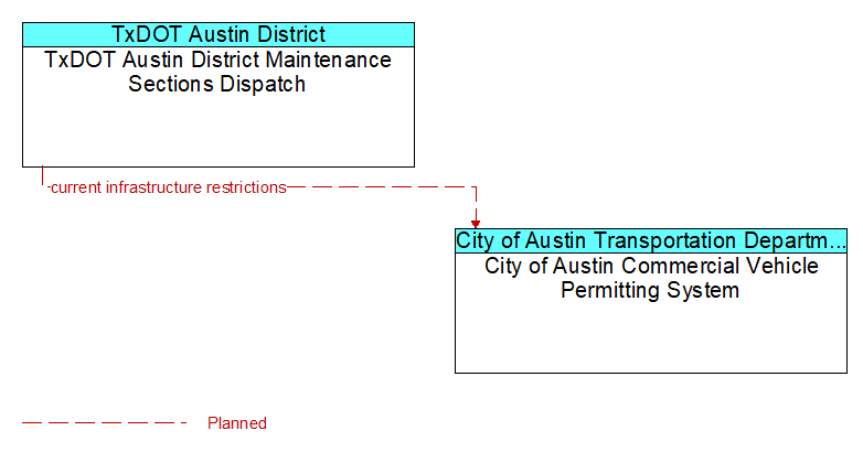 TxDOT Austin District Maintenance Sections Dispatch to City of Austin Commercial Vehicle Permitting System Interface Diagram