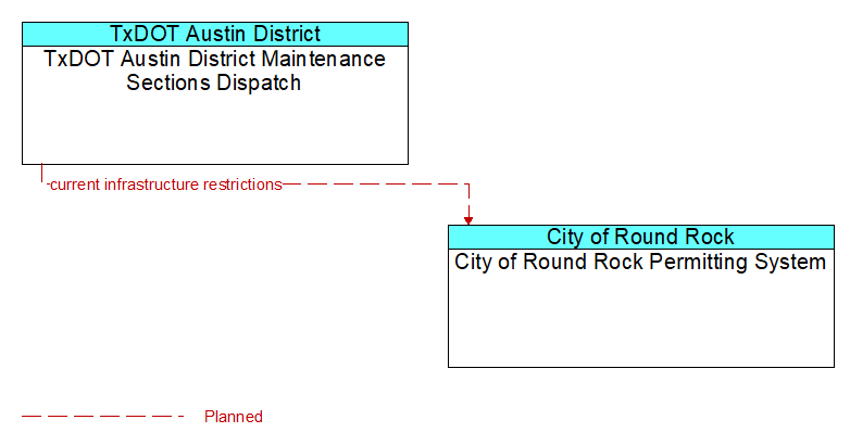 TxDOT Austin District Maintenance Sections Dispatch to City of Round Rock Permitting System Interface Diagram