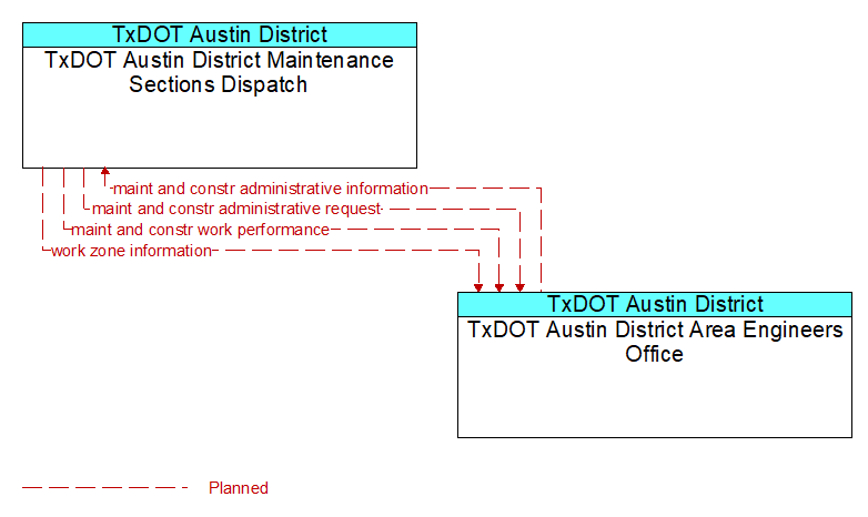TxDOT Austin District Maintenance Sections Dispatch to TxDOT Austin District Area Engineers Office Interface Diagram