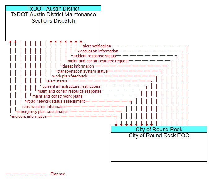 TxDOT Austin District Maintenance Sections Dispatch to City of Round Rock EOC Interface Diagram