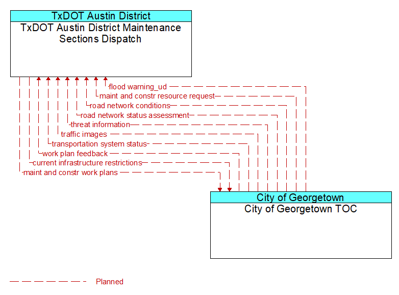 TxDOT Austin District Maintenance Sections Dispatch to City of Georgetown TOC Interface Diagram