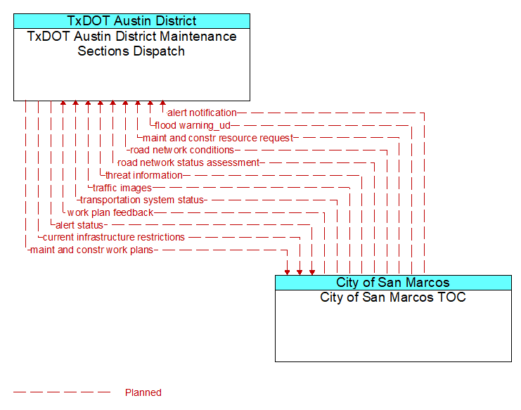 TxDOT Austin District Maintenance Sections Dispatch to City of San Marcos TOC Interface Diagram