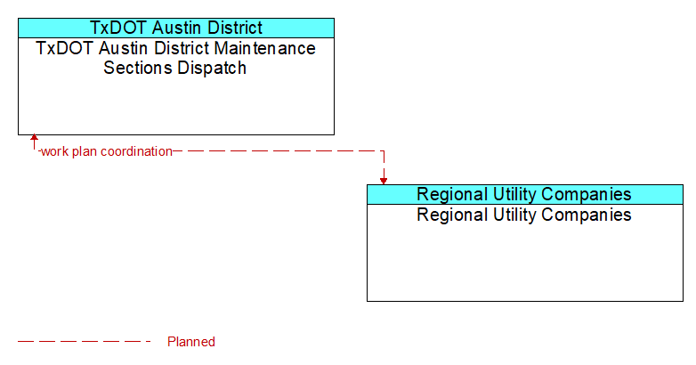TxDOT Austin District Maintenance Sections Dispatch to Regional Utility Companies Interface Diagram
