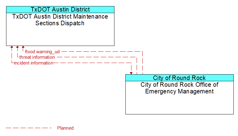 TxDOT Austin District Maintenance Sections Dispatch to City of Round Rock Office of Emergency Management Interface Diagram