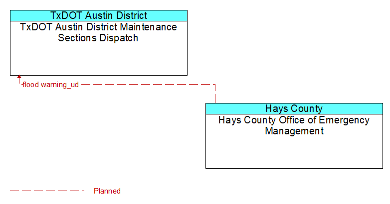 TxDOT Austin District Maintenance Sections Dispatch to Hays County Office of Emergency Management Interface Diagram