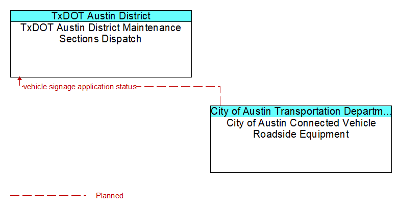 TxDOT Austin District Maintenance Sections Dispatch to City of Austin Connected Vehicle Roadside Equipment Interface Diagram