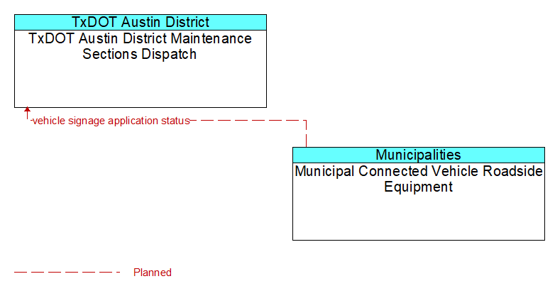 TxDOT Austin District Maintenance Sections Dispatch to Municipal Connected Vehicle Roadside Equipment Interface Diagram