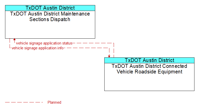 TxDOT Austin District Maintenance Sections Dispatch to TxDOT Austin District Connected Vehicle Roadside Equipment Interface Diagram
