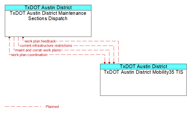 TxDOT Austin District Maintenance Sections Dispatch to TxDOT Austin District Mobility35 TIS Interface Diagram