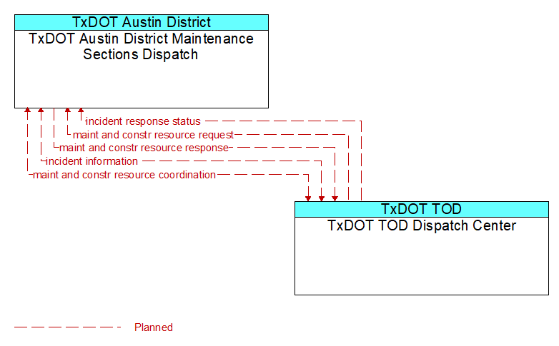 TxDOT Austin District Maintenance Sections Dispatch to TxDOT TOD Dispatch Center Interface Diagram