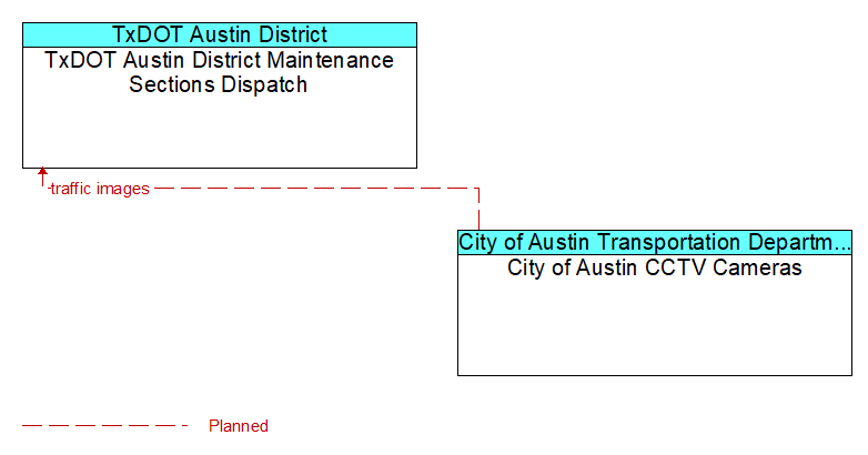 TxDOT Austin District Maintenance Sections Dispatch to City of Austin CCTV Cameras Interface Diagram