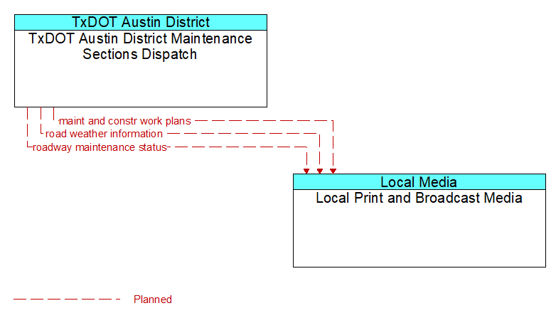 TxDOT Austin District Maintenance Sections Dispatch to Local Print and Broadcast Media Interface Diagram