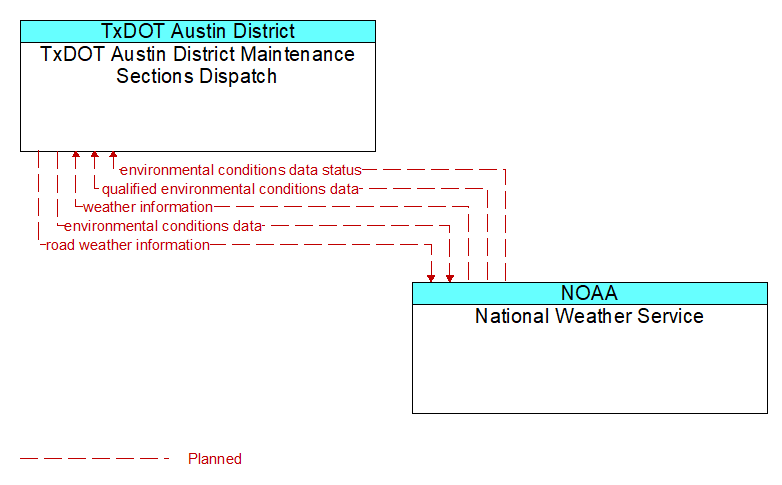 TxDOT Austin District Maintenance Sections Dispatch to National Weather Service Interface Diagram