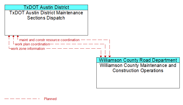 TxDOT Austin District Maintenance Sections Dispatch to Williamson County Maintenance and Construction Operations Interface Diagram
