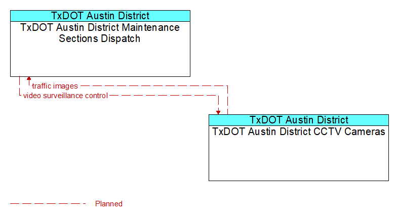 TxDOT Austin District Maintenance Sections Dispatch to TxDOT Austin District CCTV Cameras Interface Diagram