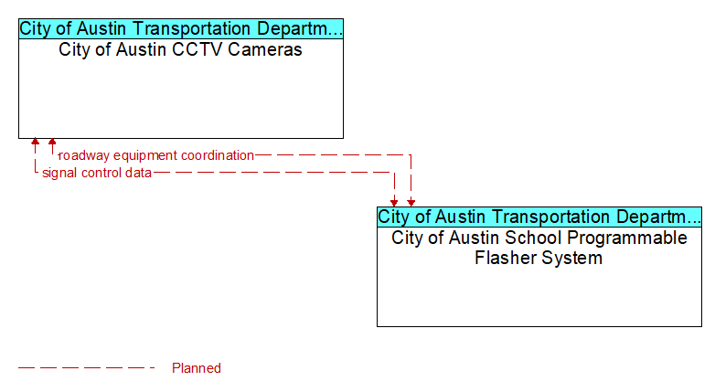 City of Austin CCTV Cameras to City of Austin School Programmable Flasher System Interface Diagram