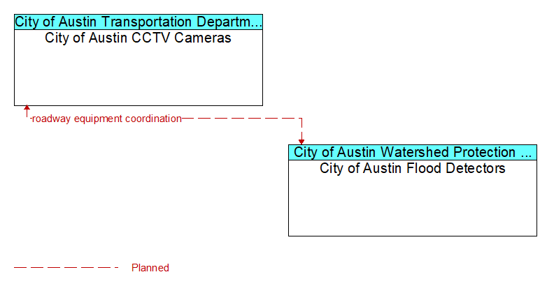 City of Austin CCTV Cameras to City of Austin Flood Detectors Interface Diagram