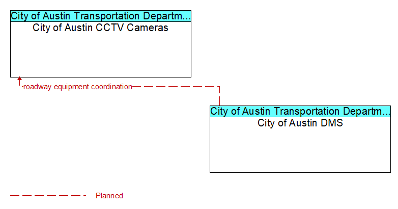 City of Austin CCTV Cameras to City of Austin DMS Interface Diagram