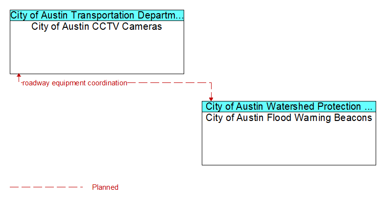 City of Austin CCTV Cameras to City of Austin Flood Warning Beacons Interface Diagram