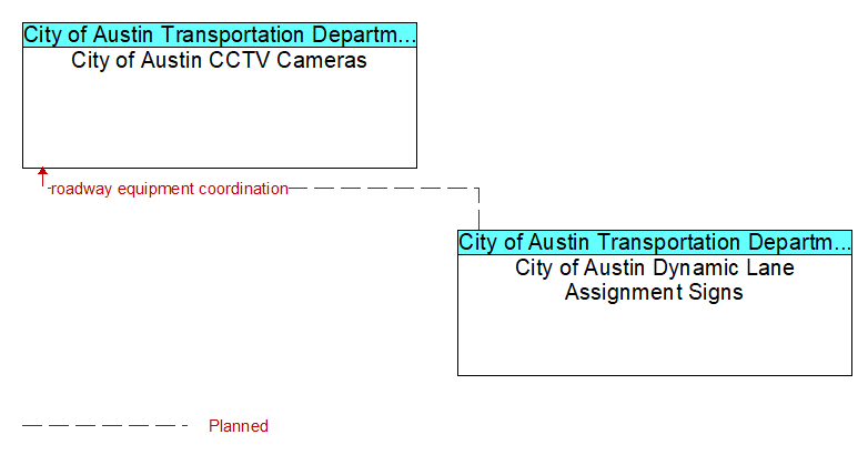 City of Austin CCTV Cameras to City of Austin Dynamic Lane Assignment Signs Interface Diagram