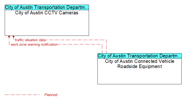 City of Austin CCTV Cameras to City of Austin Connected Vehicle Roadside Equipment Interface Diagram