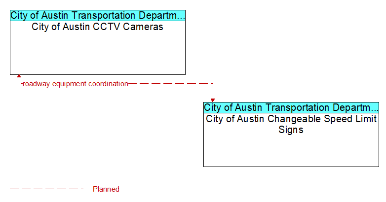 City of Austin CCTV Cameras to City of Austin Changeable Speed Limit Signs Interface Diagram