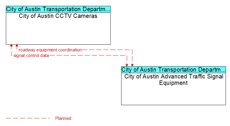 City of Austin CCTV Cameras to City of Austin Advanced Traffic Signal Equipment Interface Diagram